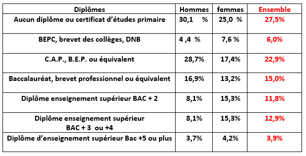 Population de Camboulazet et diplômes