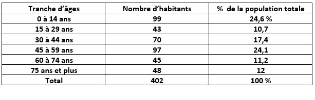 Répartition de la population de Camboulazet par âges